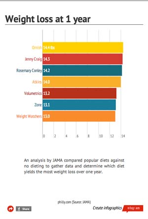 Average Weight Loss Per Month On Low-Carb Diet