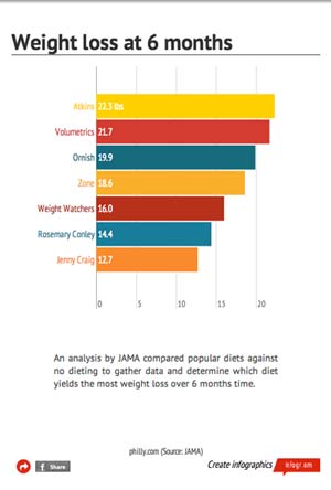 Did You Lose Weight On A Low-Carb Diet