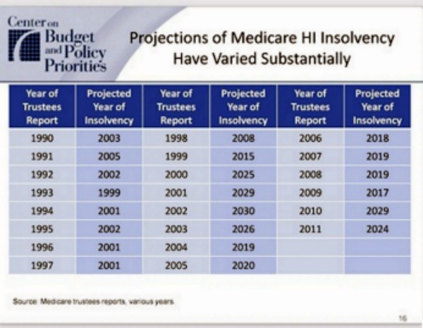 Like private insurance expenditures, Medicare's costs are ...