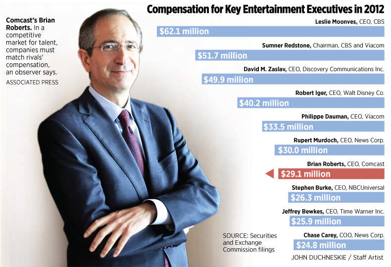 $29.1 million for Comcast CEO Roberts last year