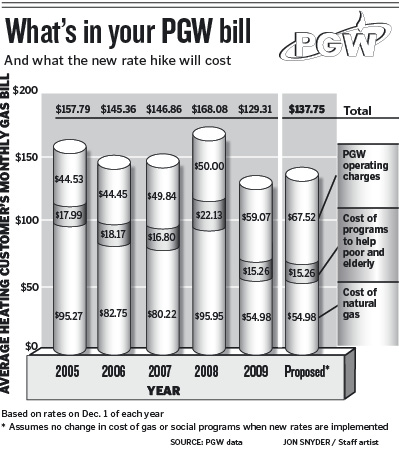 PGW chart