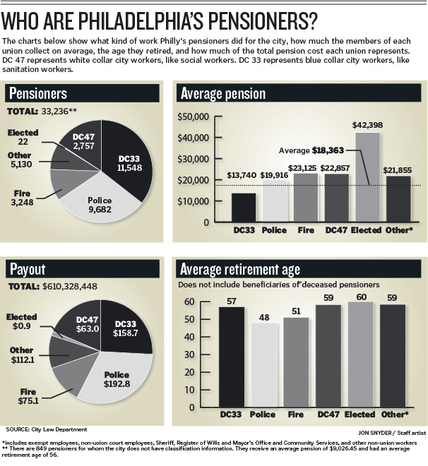 Report Finds Philadelphia’s Pension and.