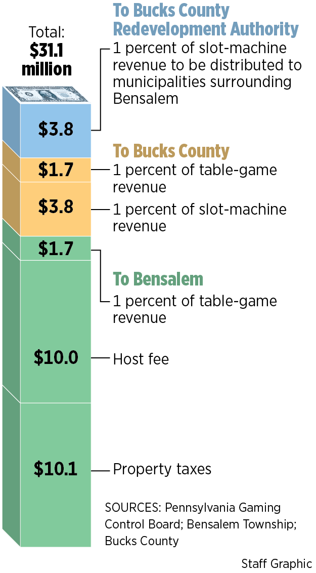 Pa.'s gambling expansion is high-stakes for towns such as Bensalem, host to Parx Casino