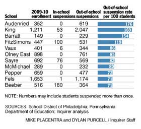 school suspensions its suspension decrease reliance phila looking use year
