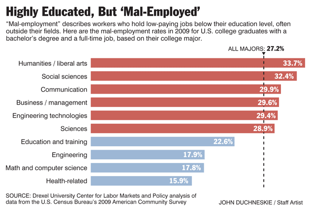 Mal-employed