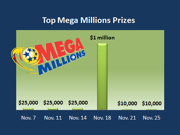 mega million prize chart