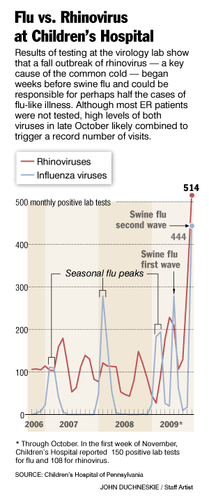 Flu vs Rhinovirus at Children&acute;s Hospital