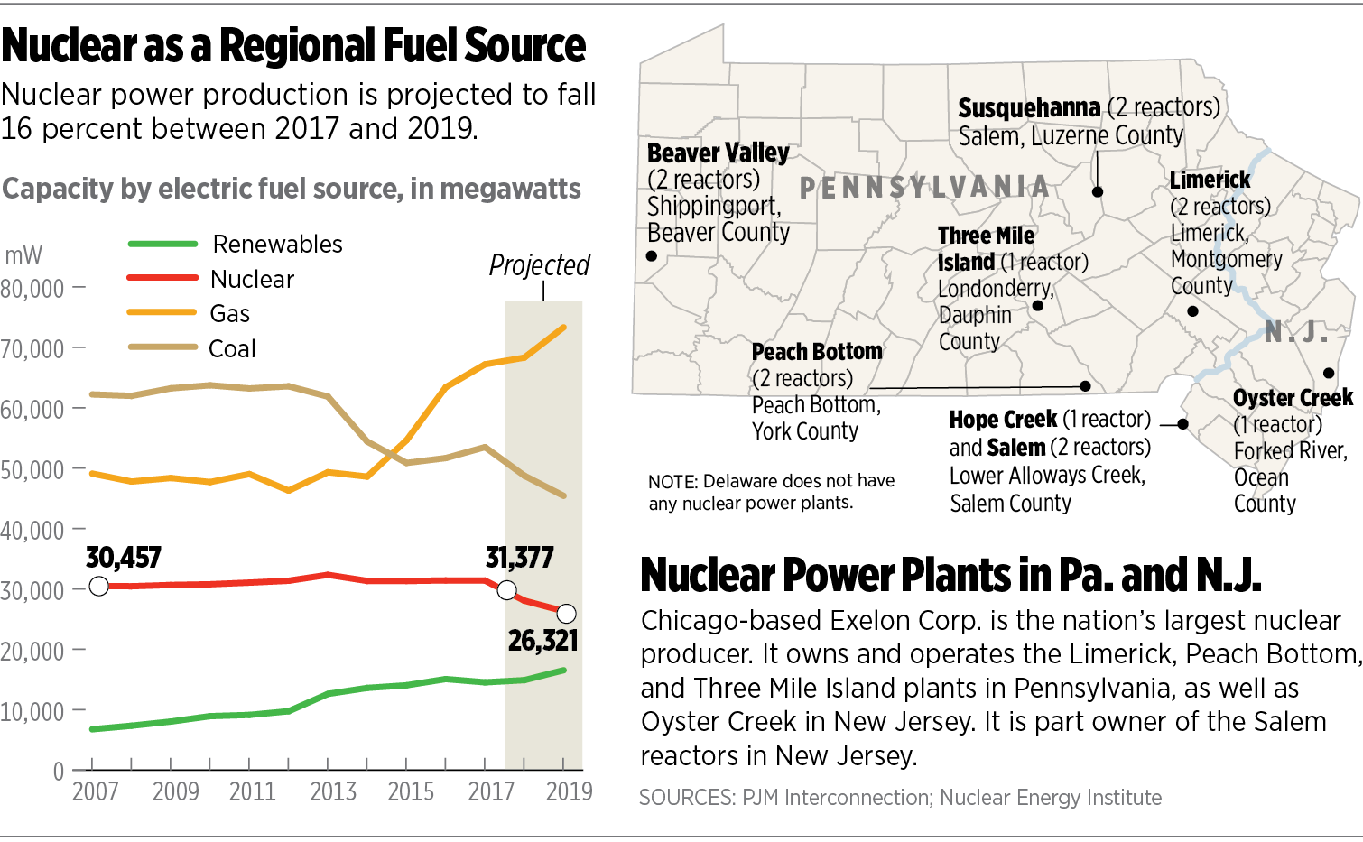 Three Mile Island fights once again for its nuclear survival Philly