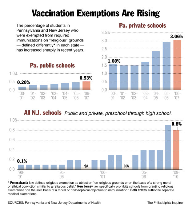 vaccination percentages by state