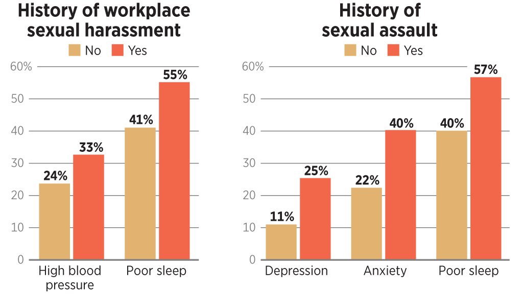 The Long Term Effects Of Sexual Harassment And Assault 5258