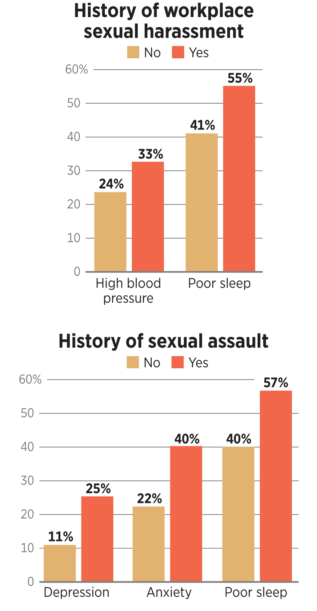 The Long Term Effects of Sexual Harassment and Assault