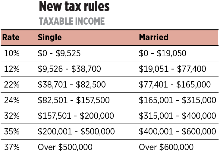 2018 Tax Brackets Vs 2017 Chart