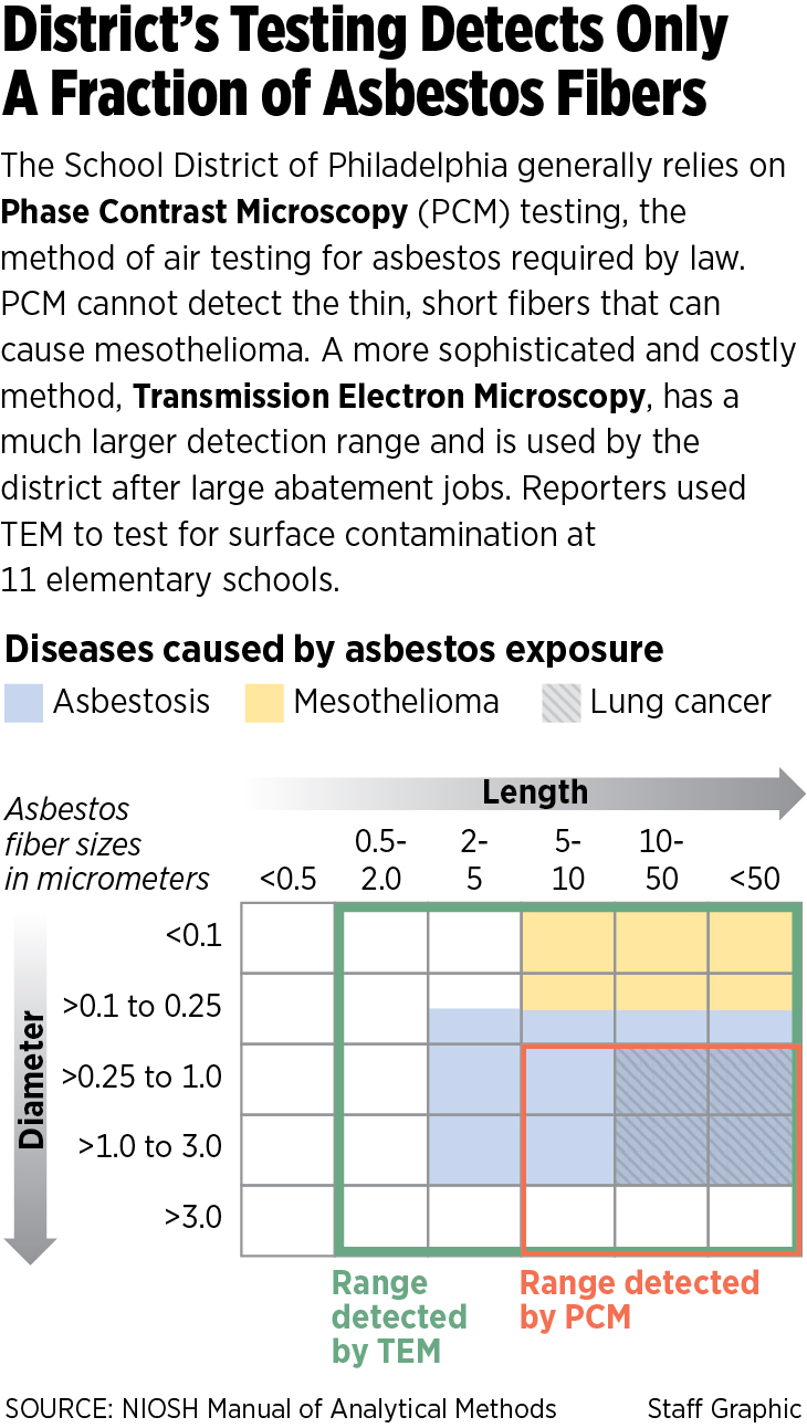 Dangerous Asbestos Levels Could Pose, Test Asbestos Tile