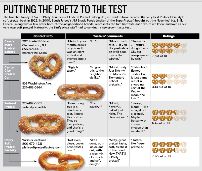 How Many Weight Watchers Points Does a Philly Soft Pretzel Have ...