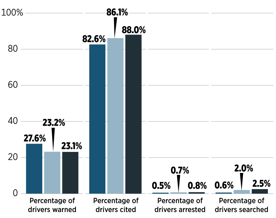 There’s a way to detect racial profiling, but most states don’t require