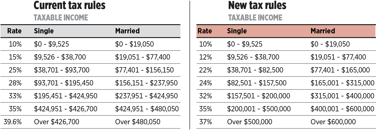 3 INFO 2017 AND 2018 TAX BRACKETS COMPARISON 2019